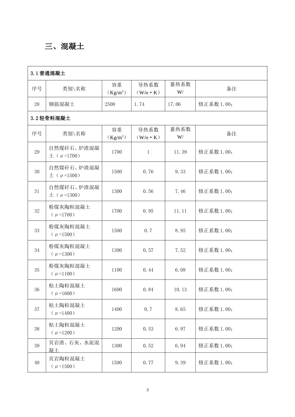常见保温材料导热蓄热系数表_第3页