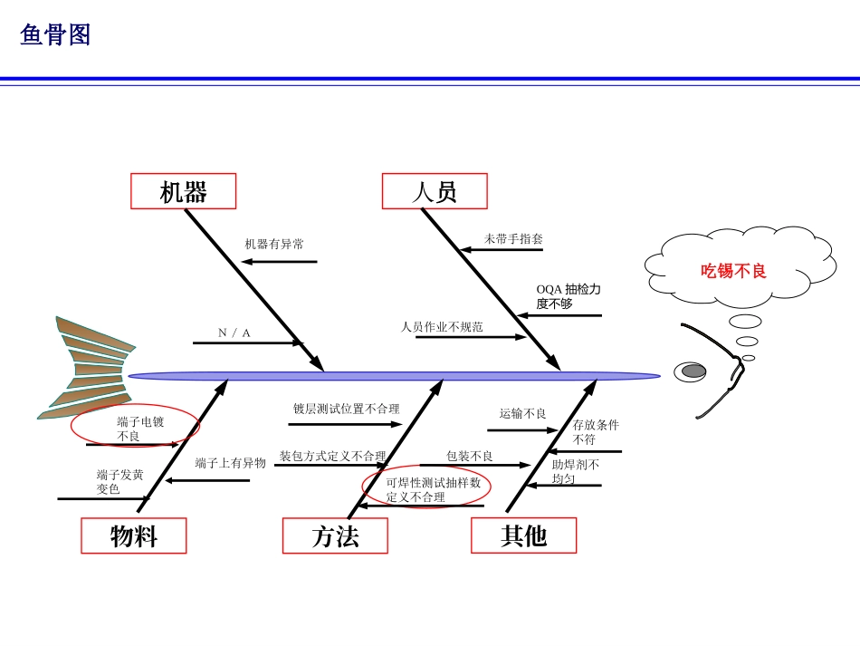 TACT SW(轻触开关)鱼骨图_第1页