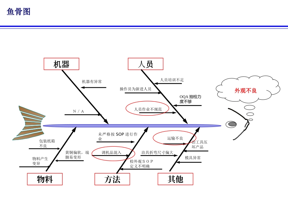 TACT SW(轻触开关)鱼骨图_第2页