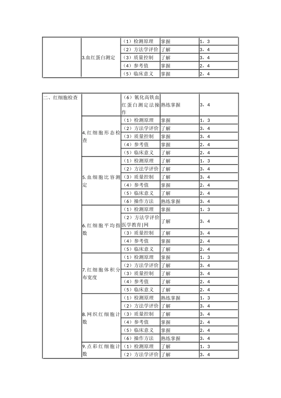 2015年临床医学检验技士考试大纲-临床检验基础_第2页