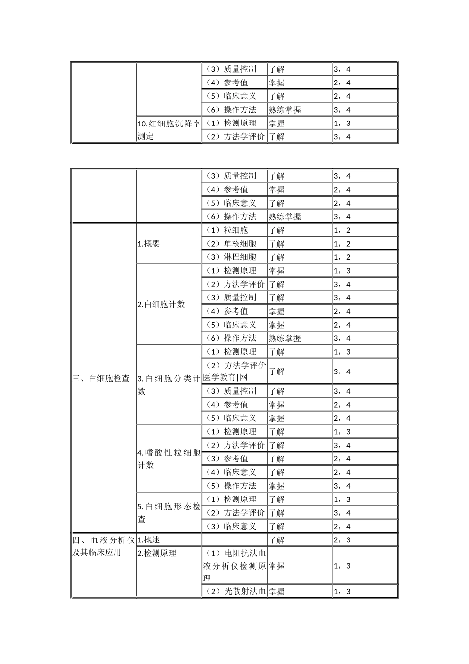 2015年临床医学检验技士考试大纲-临床检验基础_第3页