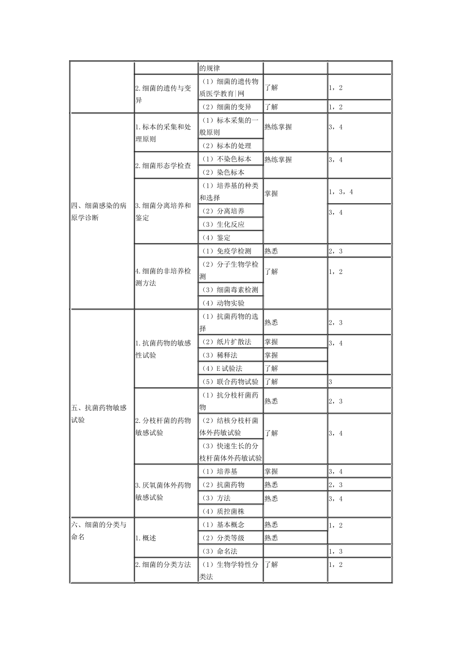 2015年医学检验技士考试大纲—微生物学和微生物学检验_第3页