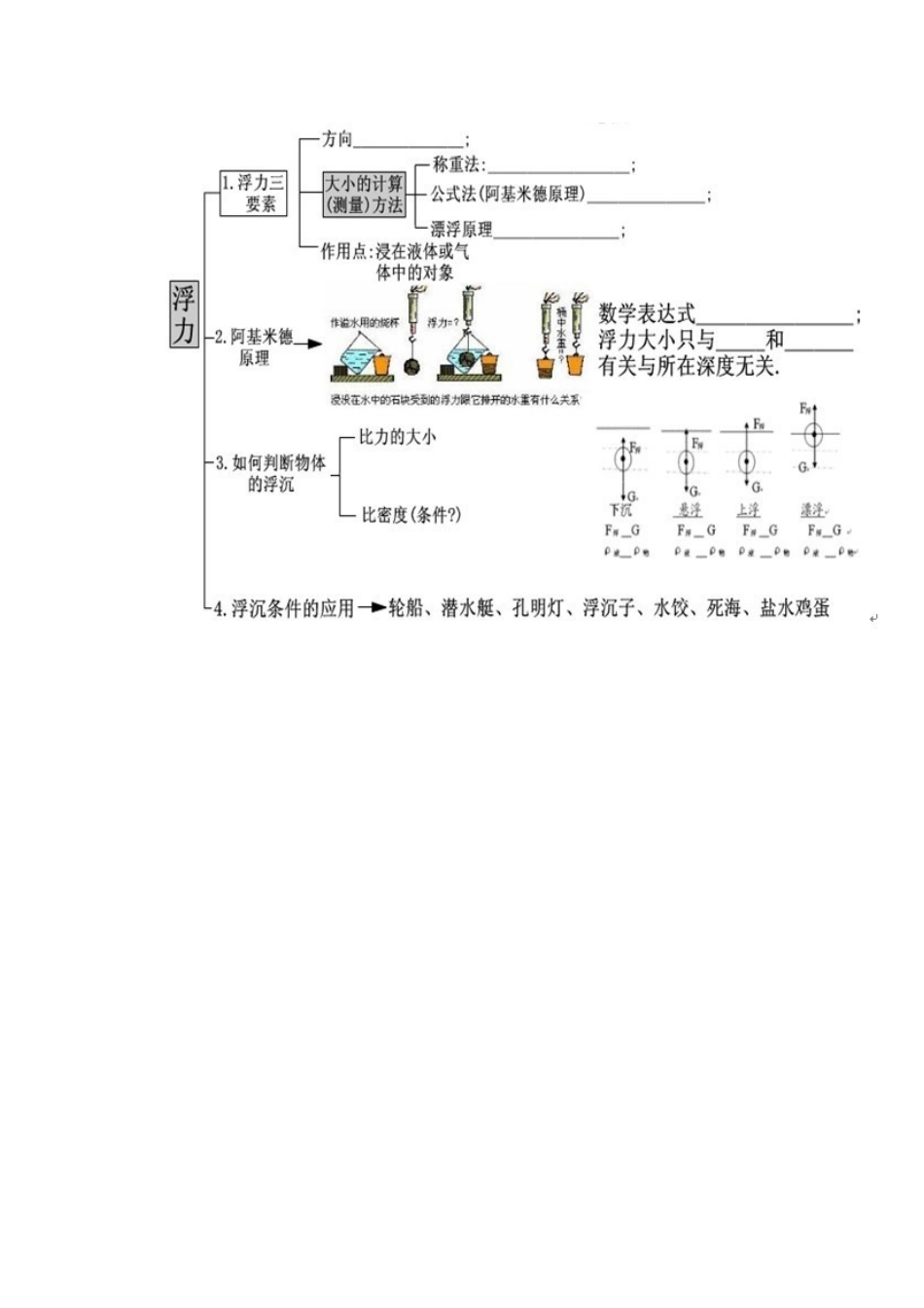 浮力知识结构图_第1页
