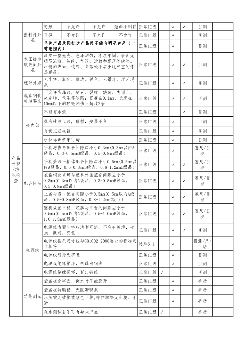 LFVC-Q-E&E-H002.2-家电产品品质检验指导书-特殊要求-保温电热水壶(LFVC-AH0316)V1.1_第3页
