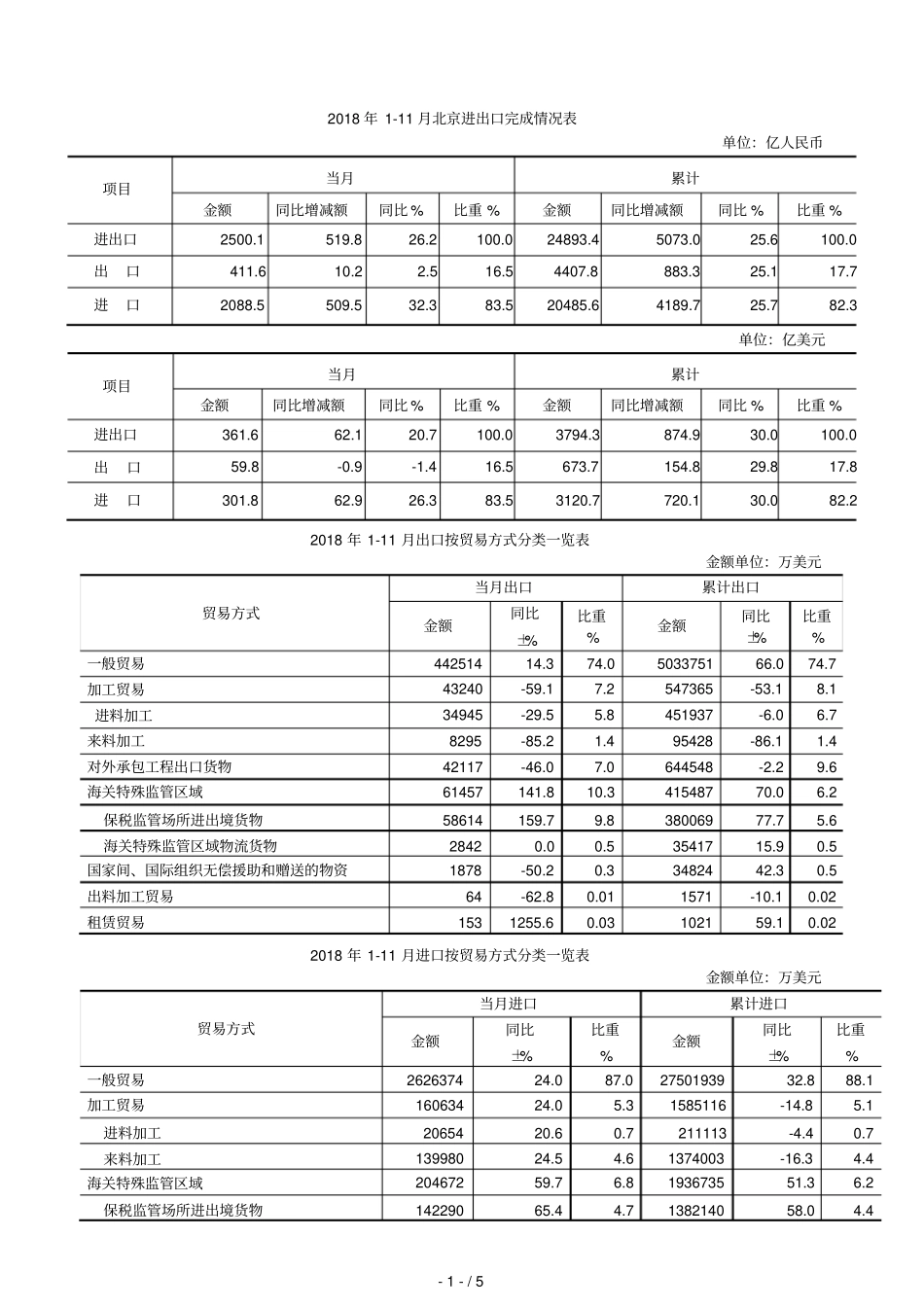 2018年111月进出口完成情况表_第1页