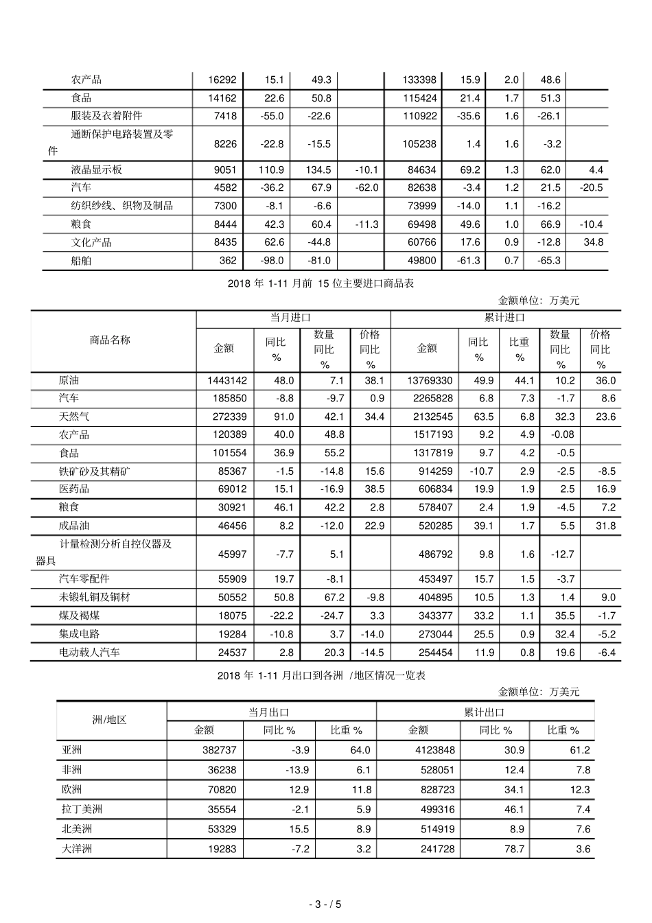 2018年111月进出口完成情况表_第3页