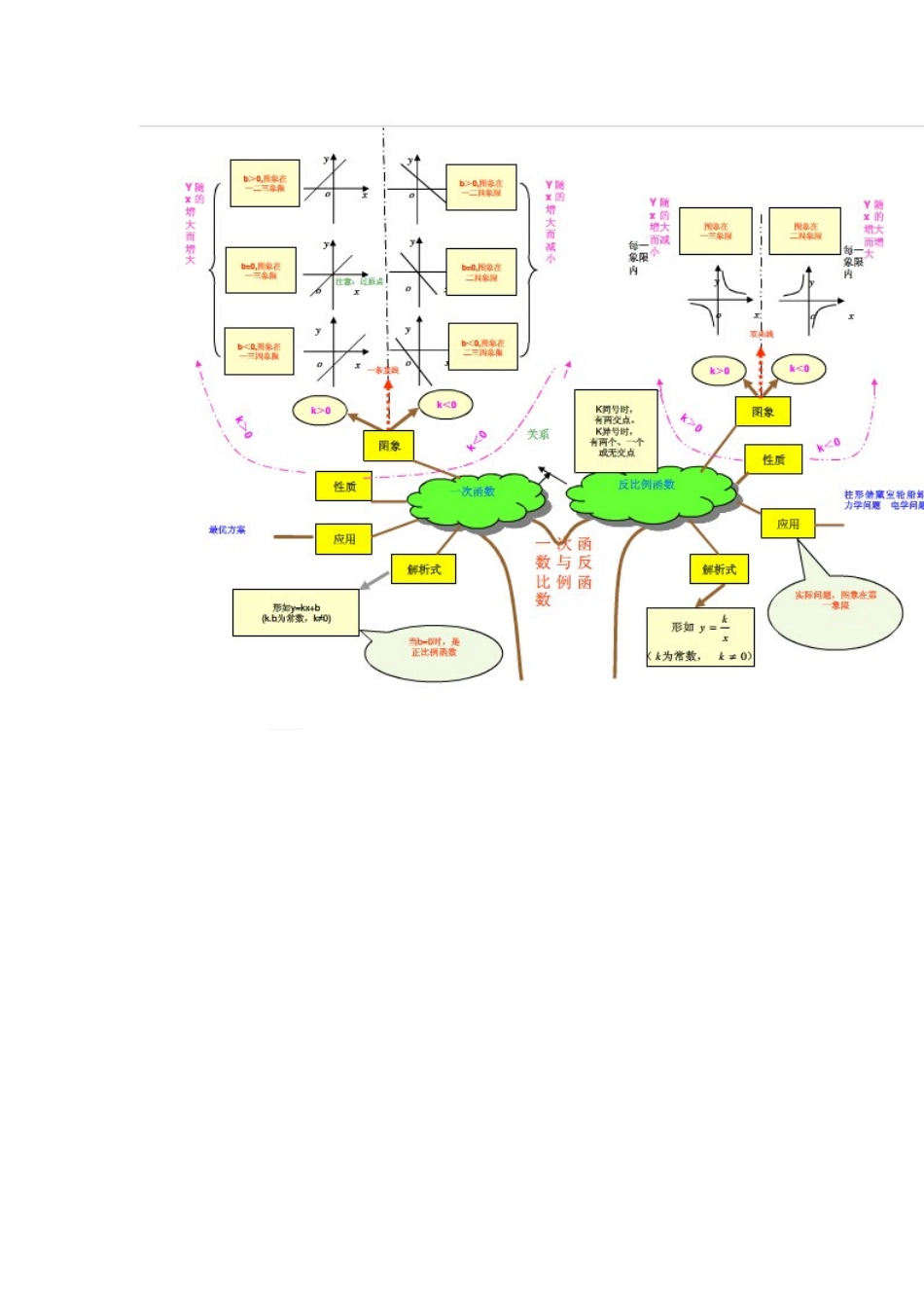 函数知识思维导图_第1页