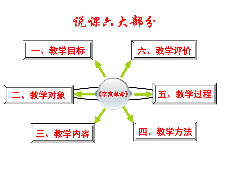 人民版历史必修1第3单元近代中国的民主革命第二课辛亥革命-说课稿43ppt[1]_第2页