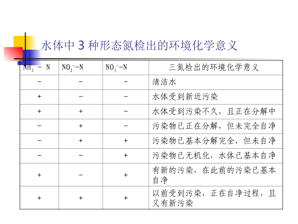 氨氮标准曲线_第2页
