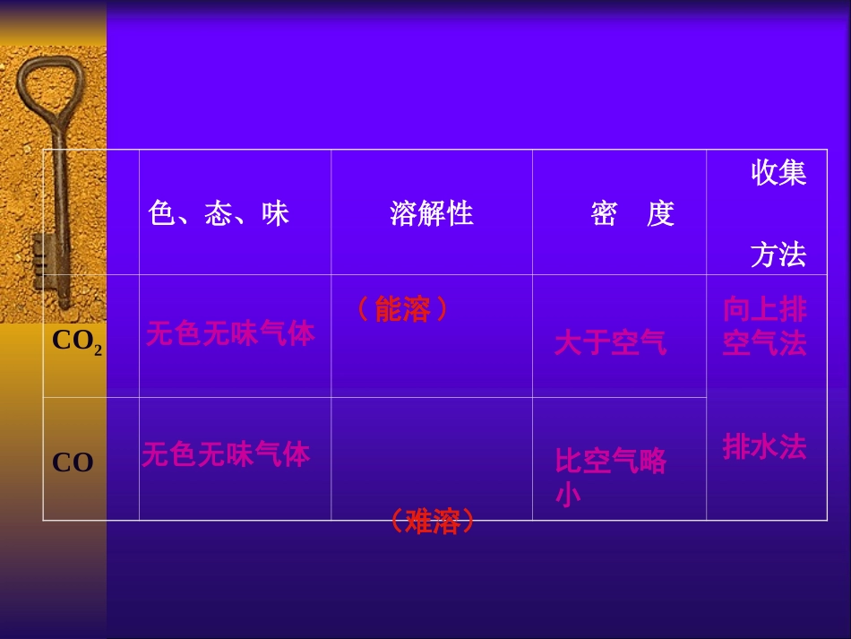 一氧化碳的性质课_第2页