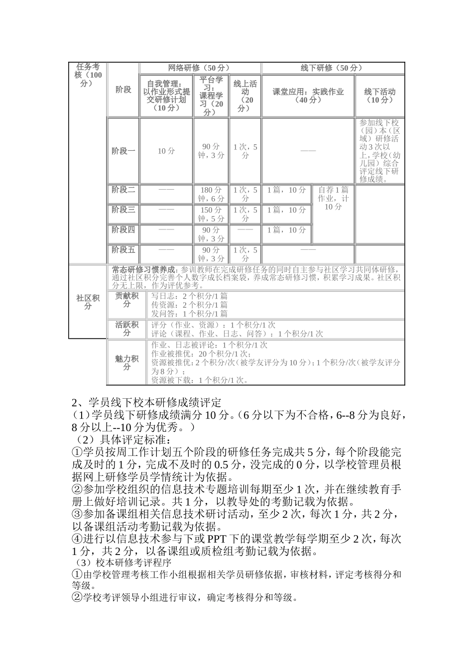 长山初中教师网络研修与校本研修整合项目培训组织管理和考核制度_第2页