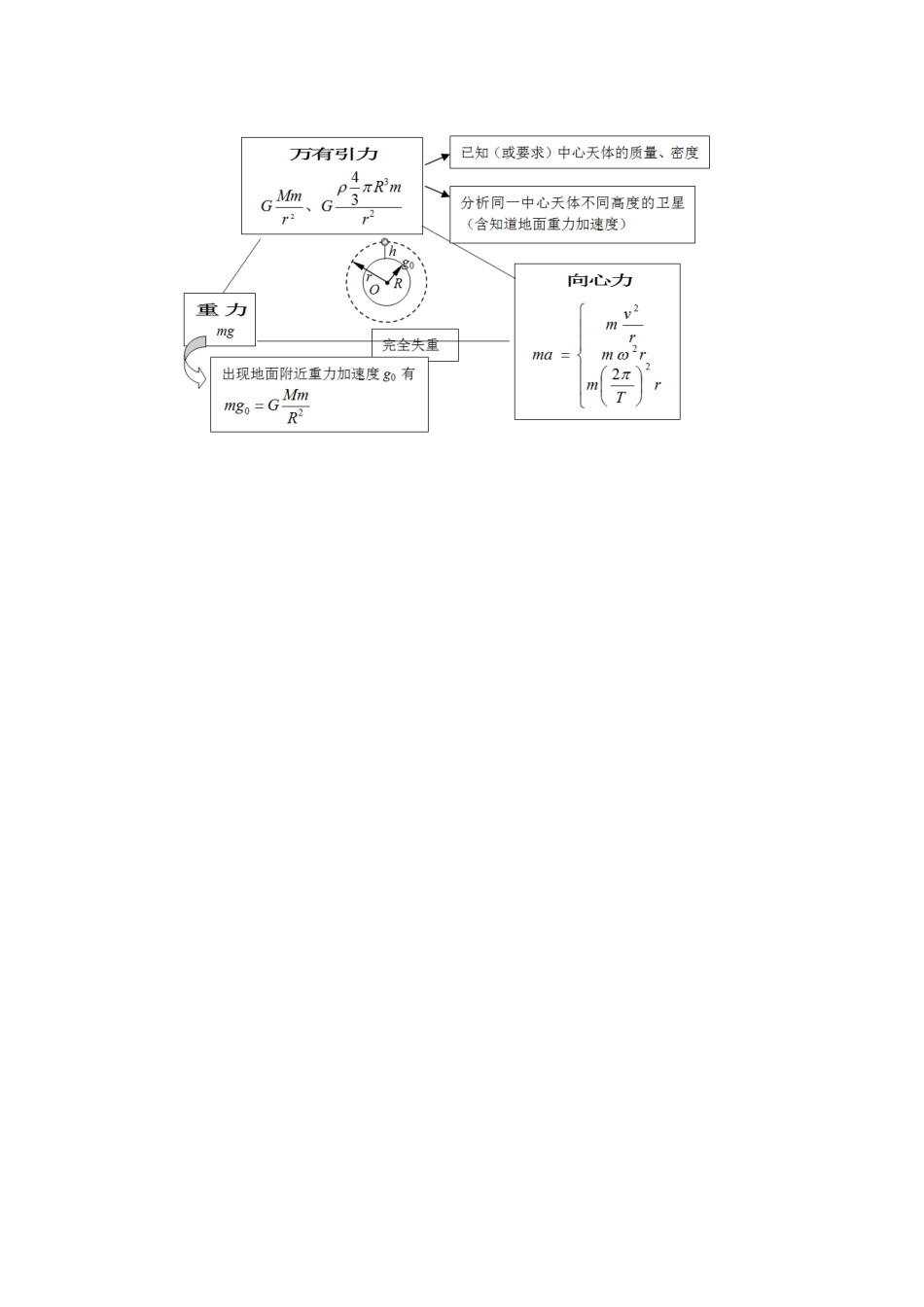 万有引力定律结构图_第1页