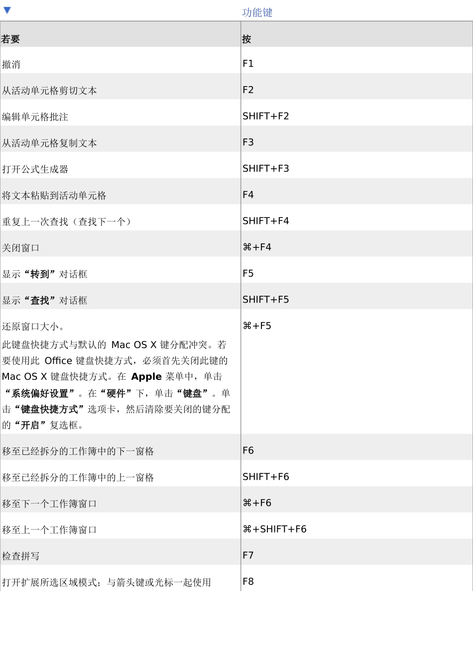 office 2011 for mac 快捷键_第1页