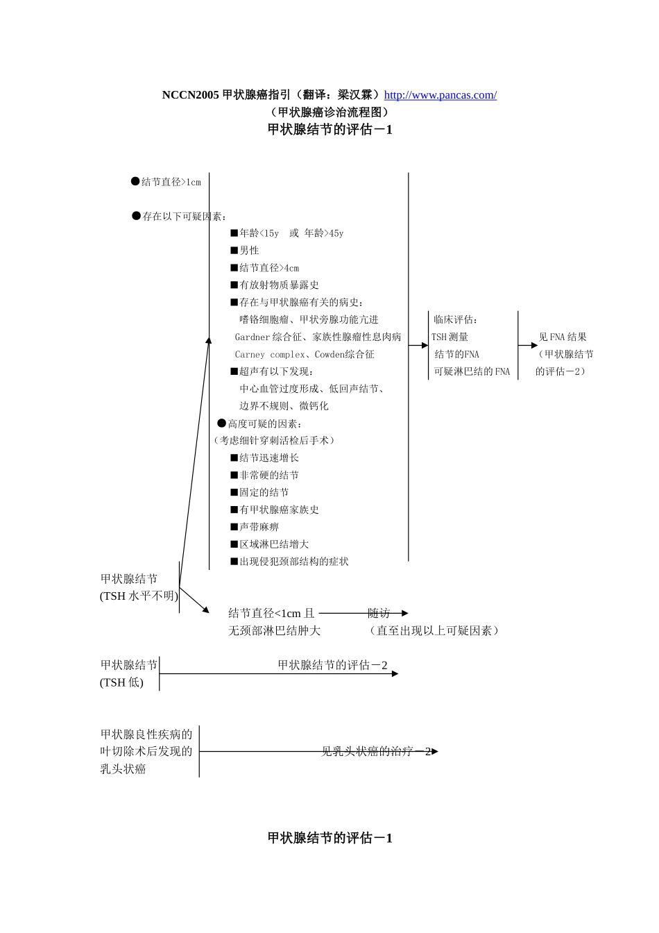 NCCN2005甲状腺癌指引_第1页