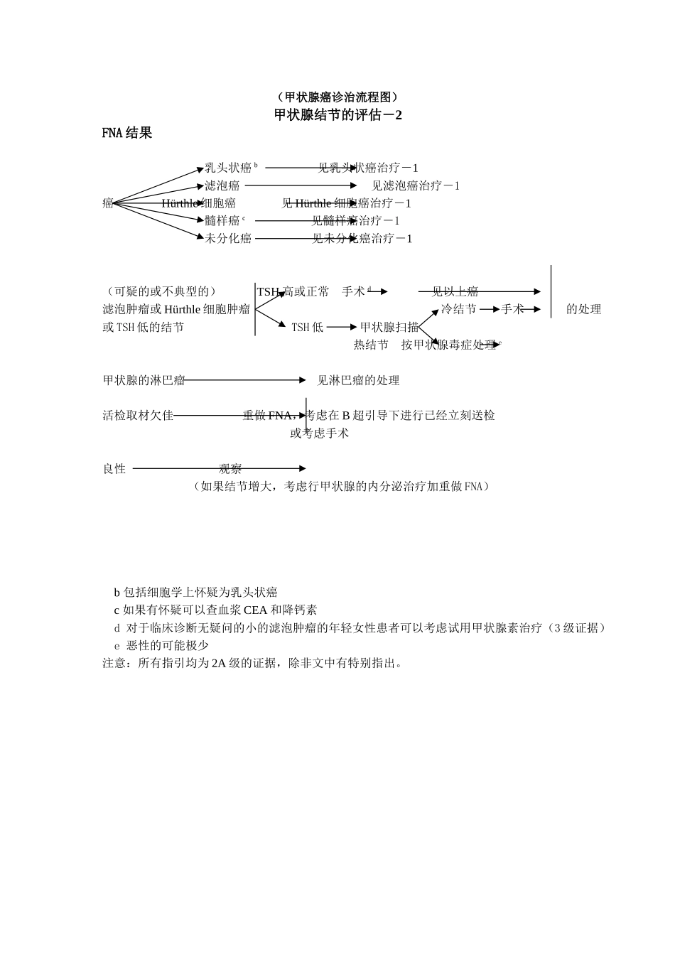 NCCN2005甲状腺癌指引_第2页