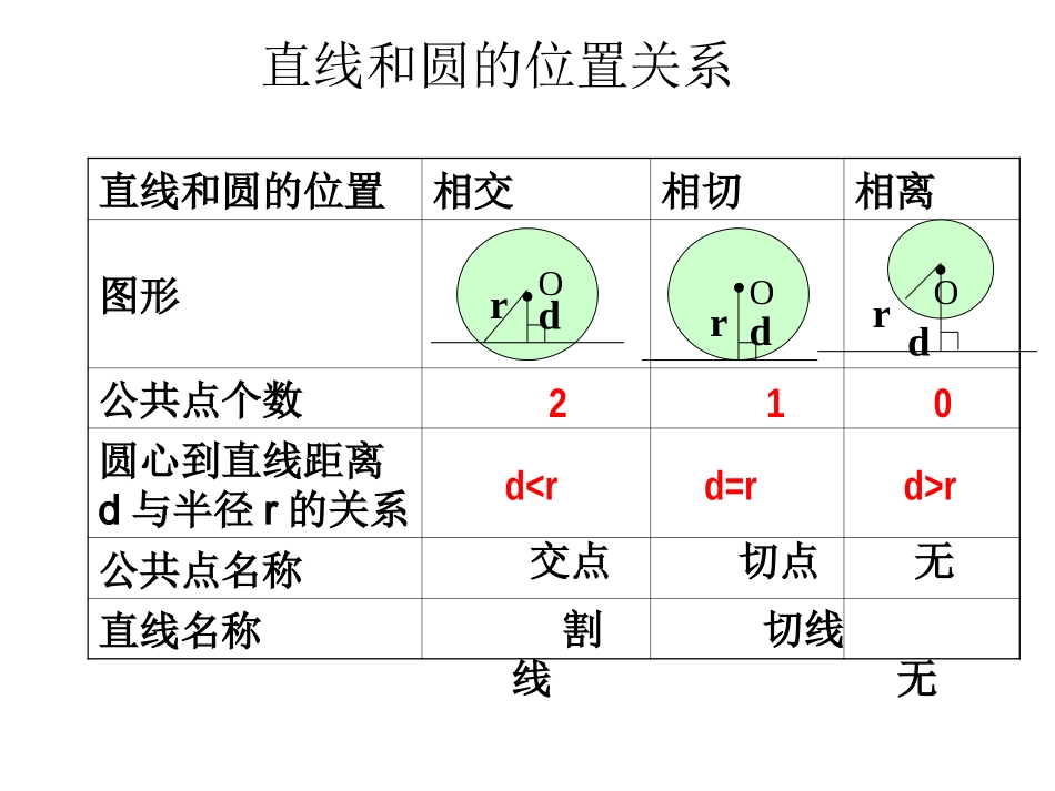 切线的判定和性质(第一学时)_第2页