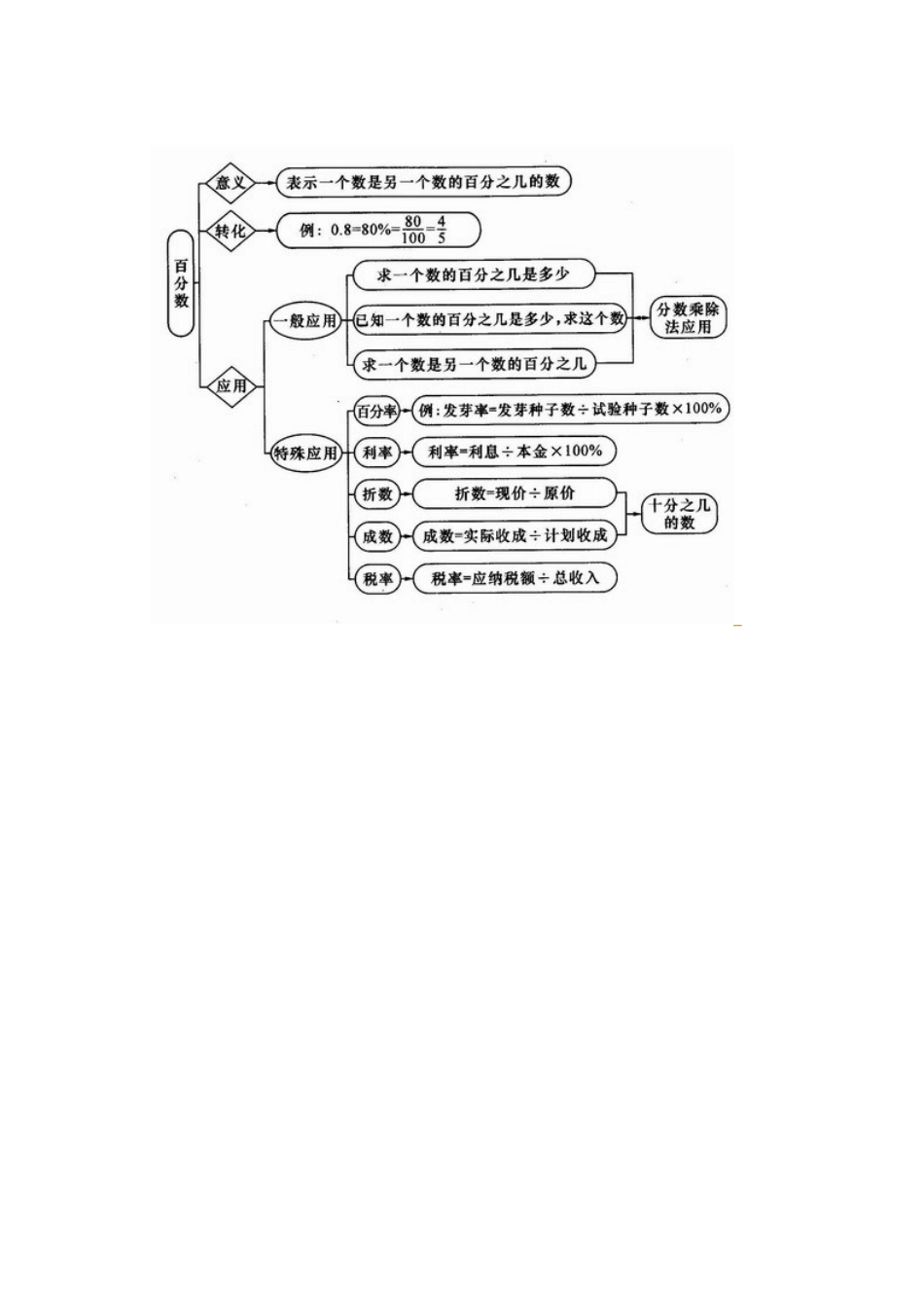 总复习结构图_第3页