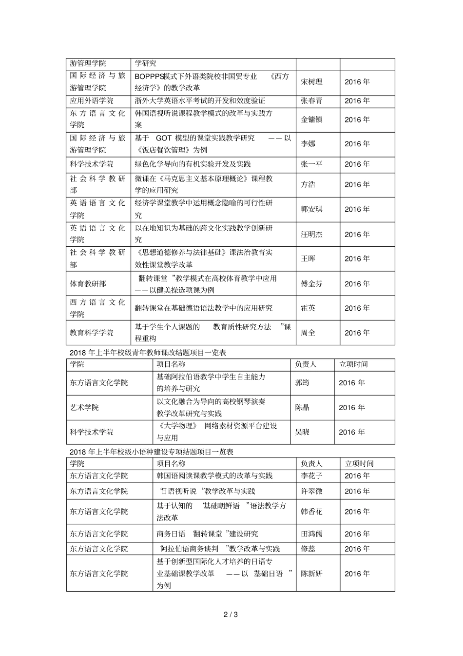 2018年上半年校级精品开放课程结题项目一览表_第2页
