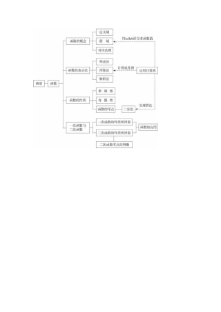 函数单元知识结构图