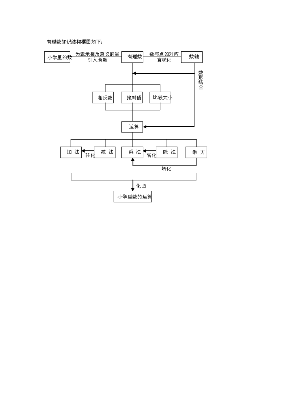 有理数单元知识结构图_第1页