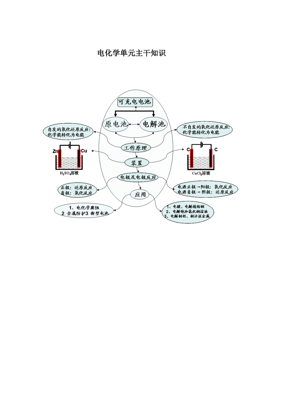 电化学单元主干知识_第1页