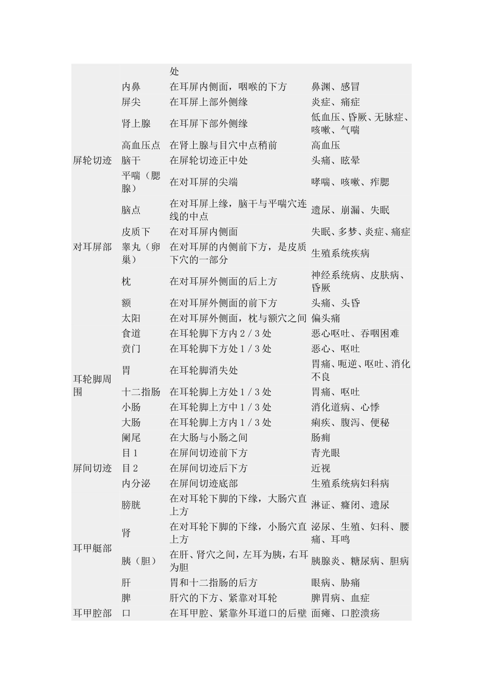 常用耳穴的定位和主治表_第2页