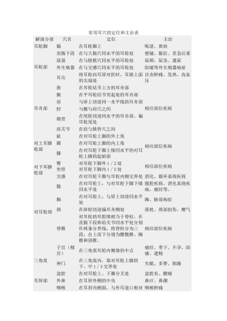 常用耳穴的定位和主治表