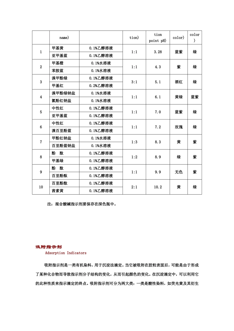 常用的各种指示剂_第2页