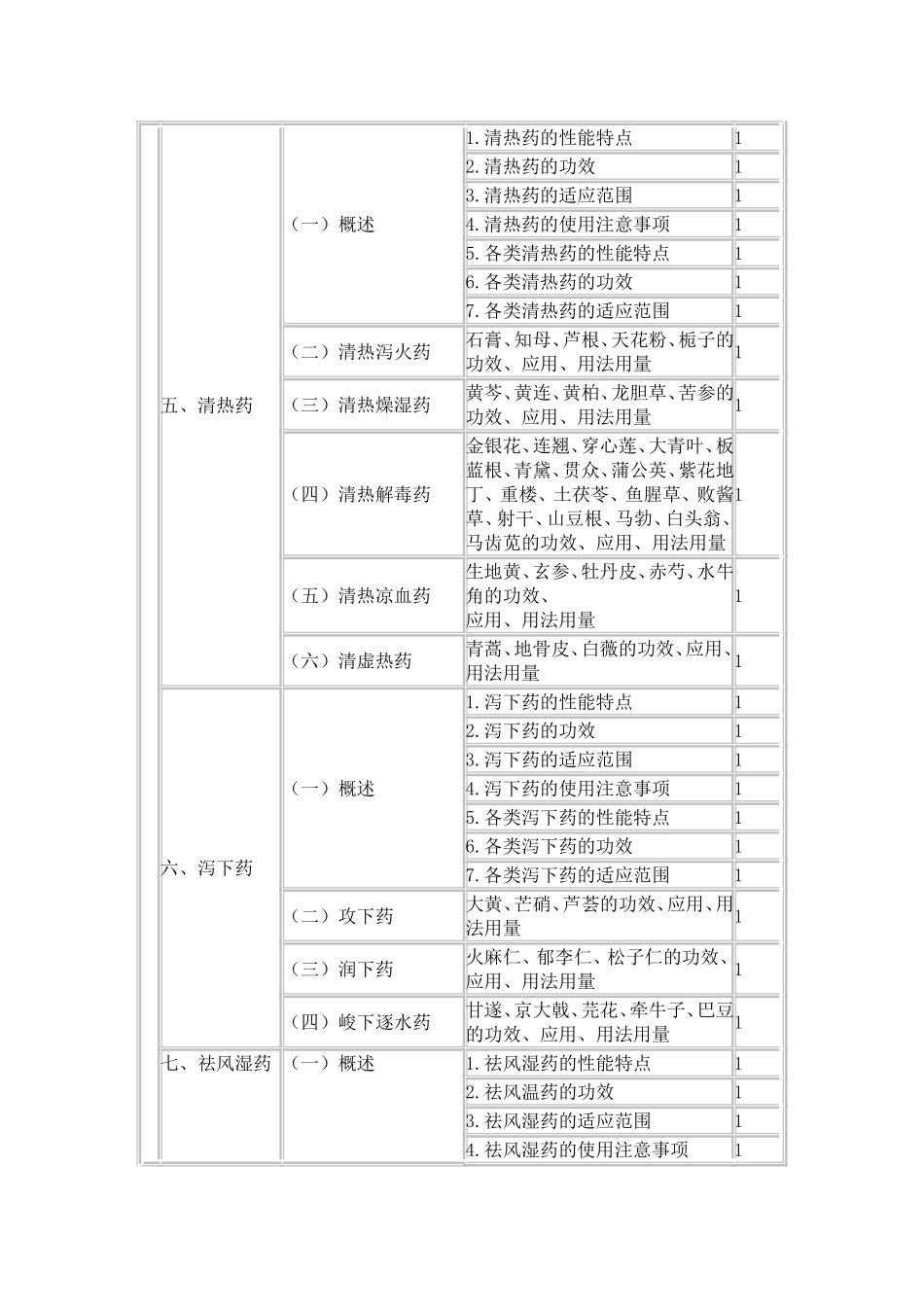 2015年初级中药士考试大纲--基础知识_第2页