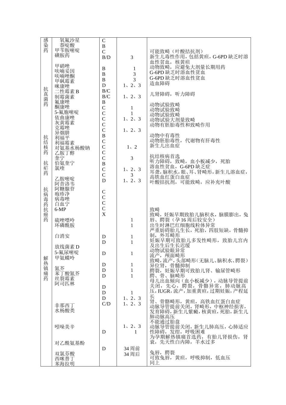 FDA药物分类_第2页