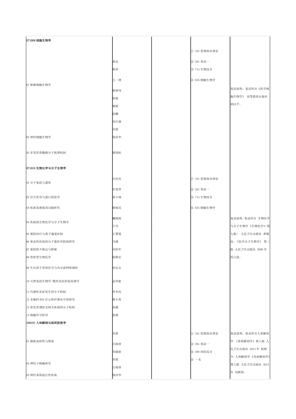 2015年西安交通大学医学部硕士招生目录_第2页