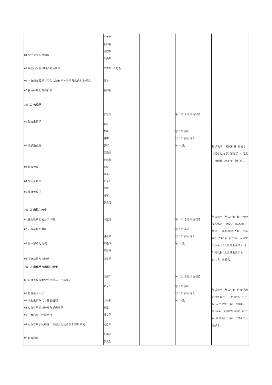 2015年西安交通大学医学部硕士招生目录_第3页