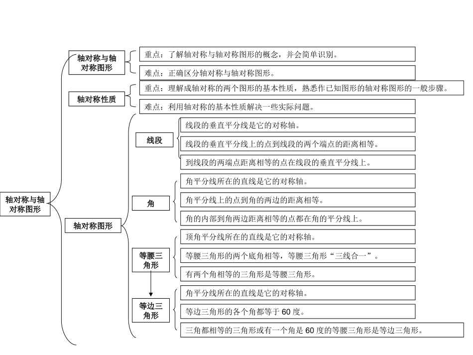 轴对称与轴对称图形的重难点知识树_第1页