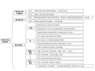 轴对称与轴对称图形的重难点知识树