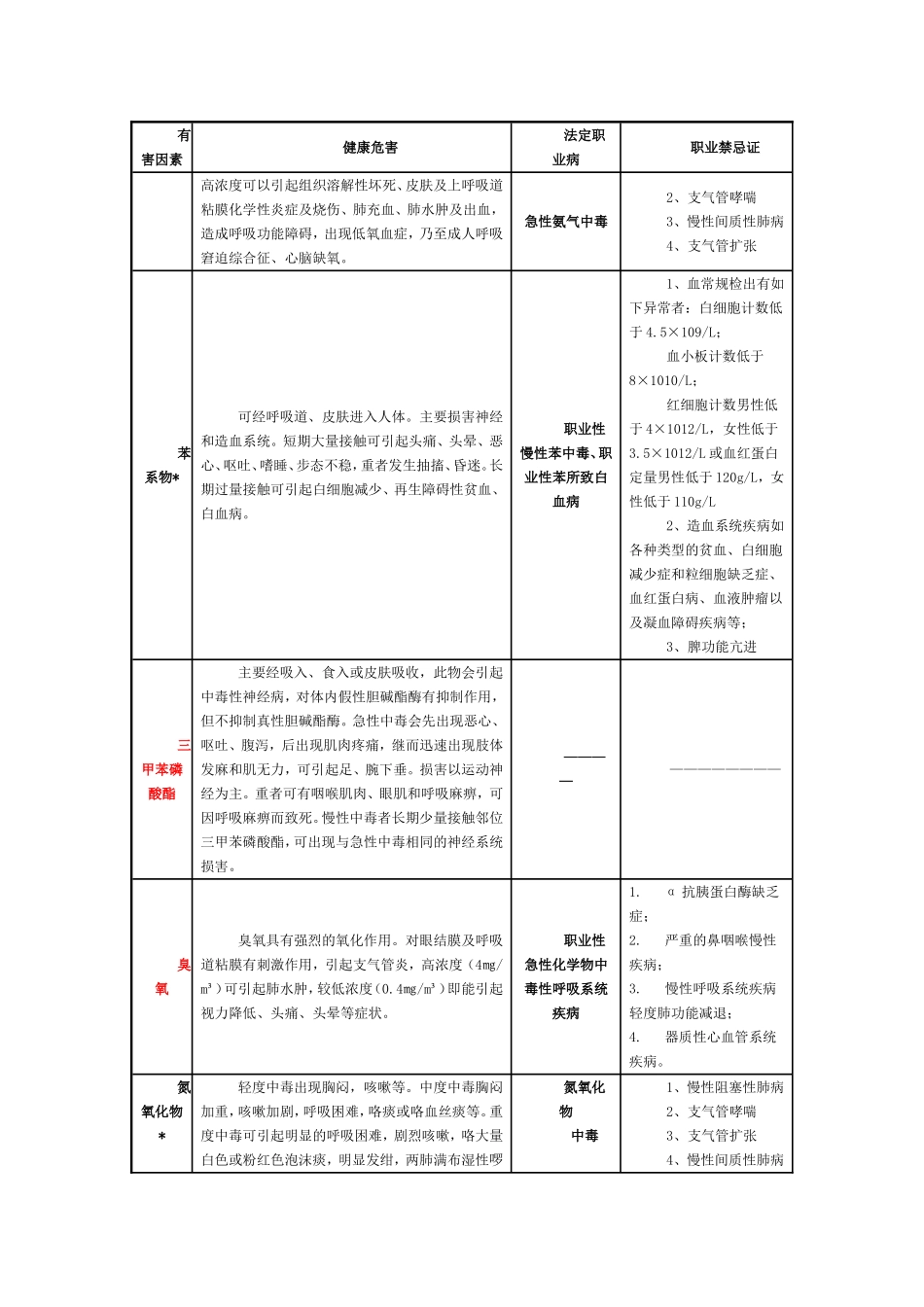 常见职业危害相应职业禁忌症(简表)_第2页
