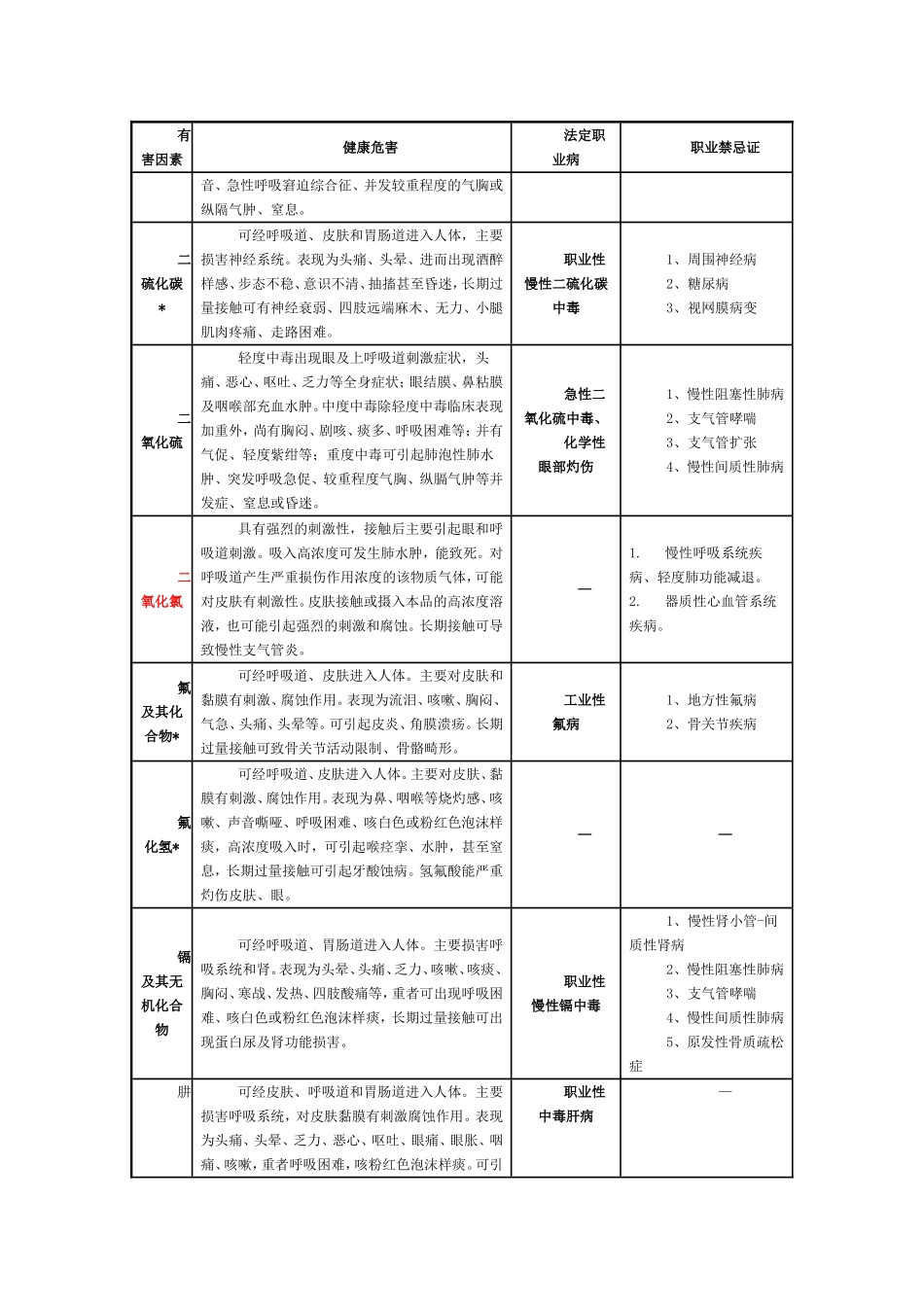 常见职业危害相应职业禁忌症(简表)_第3页