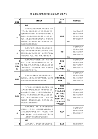 常见职业危害相应职业禁忌症(简表)