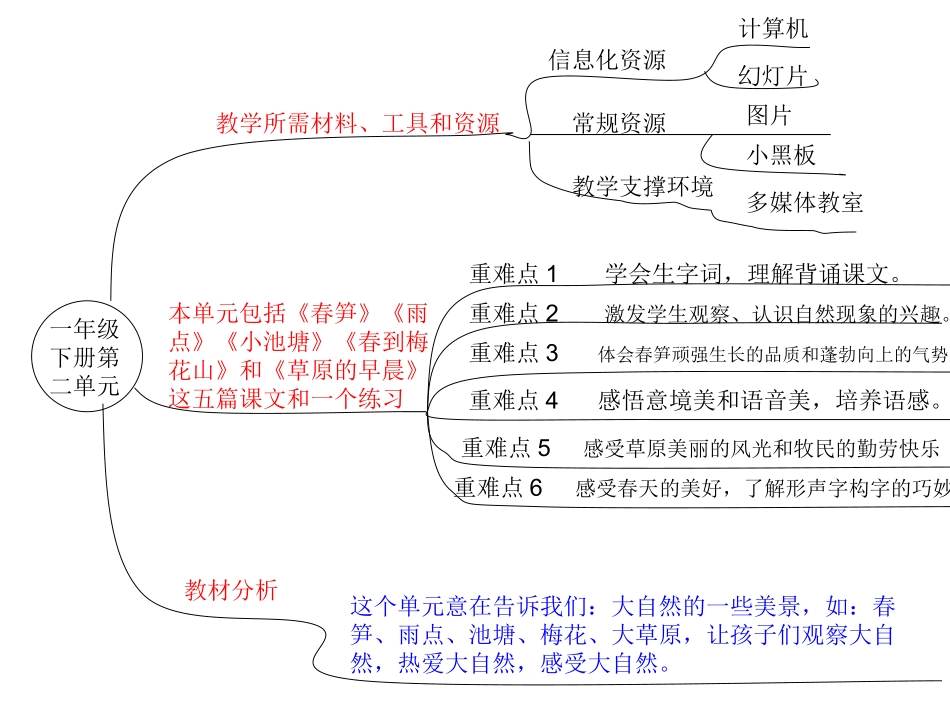 一年级下册第二单元知识树--孙红_第1页