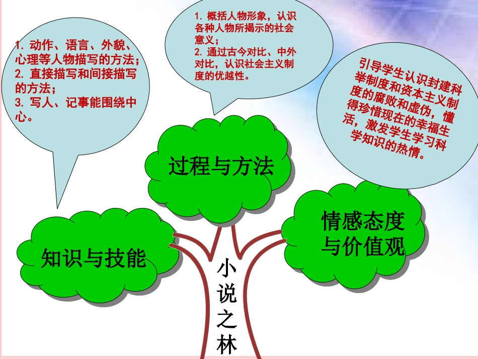 八下第四单元小说之林知识树_第1页