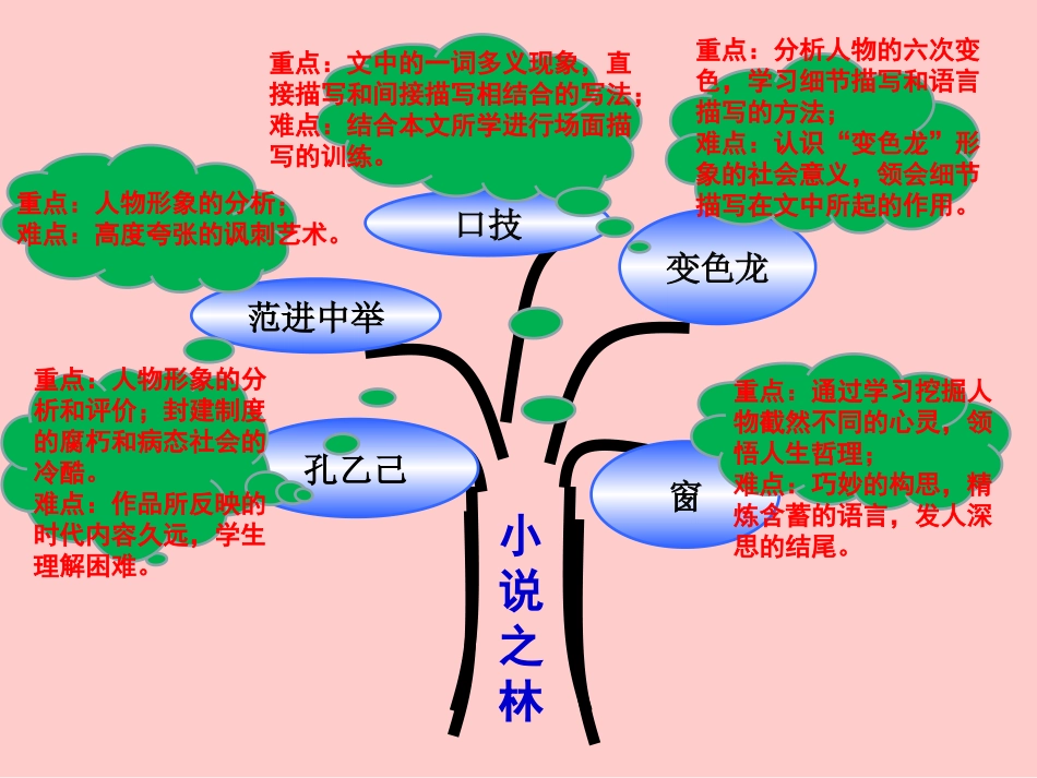 八下第四单元小说之林知识树_第2页