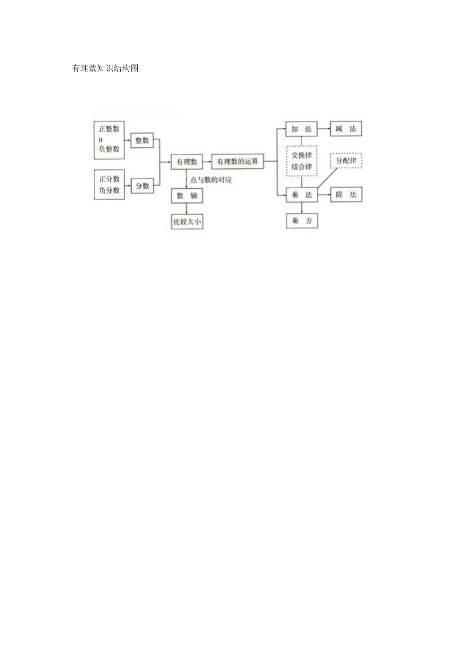 有理数知识结构图-(3)_第1页