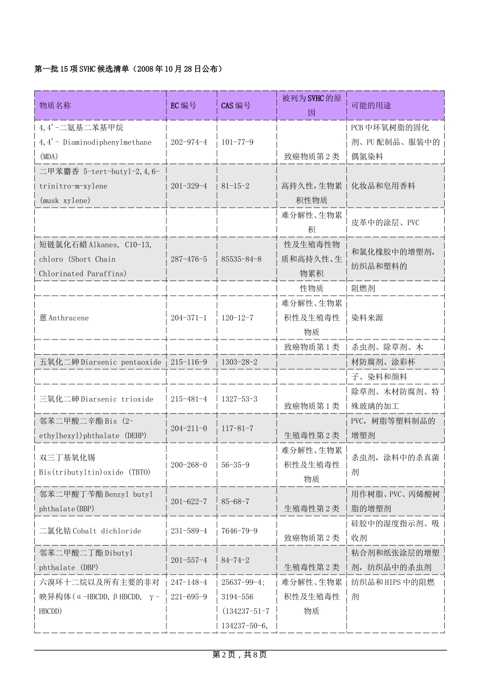 REACH_SVHC 73项清单_第2页
