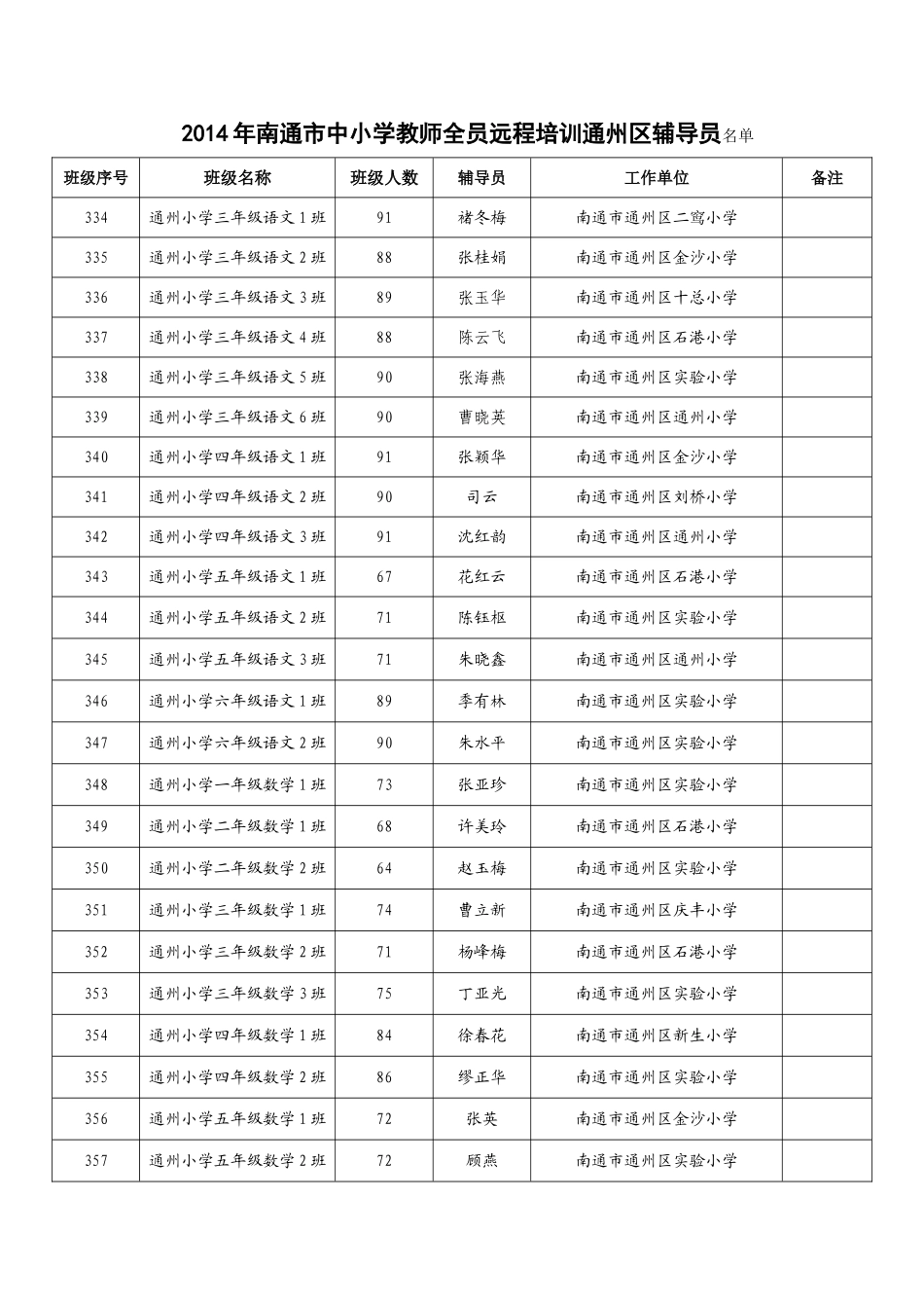 2014暑期培训辅导员名单_第1页