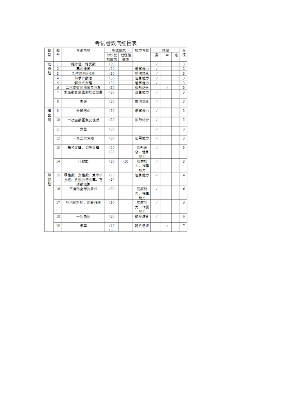 数学考试双向细目表_第1页