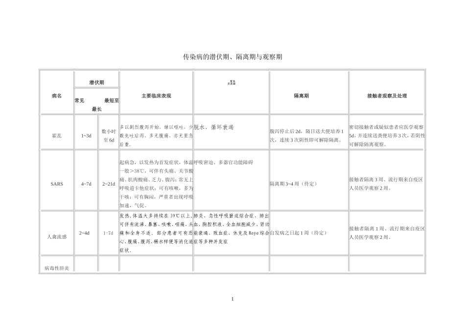 常见传染病症状并发症潜伏期隔离期_第1页