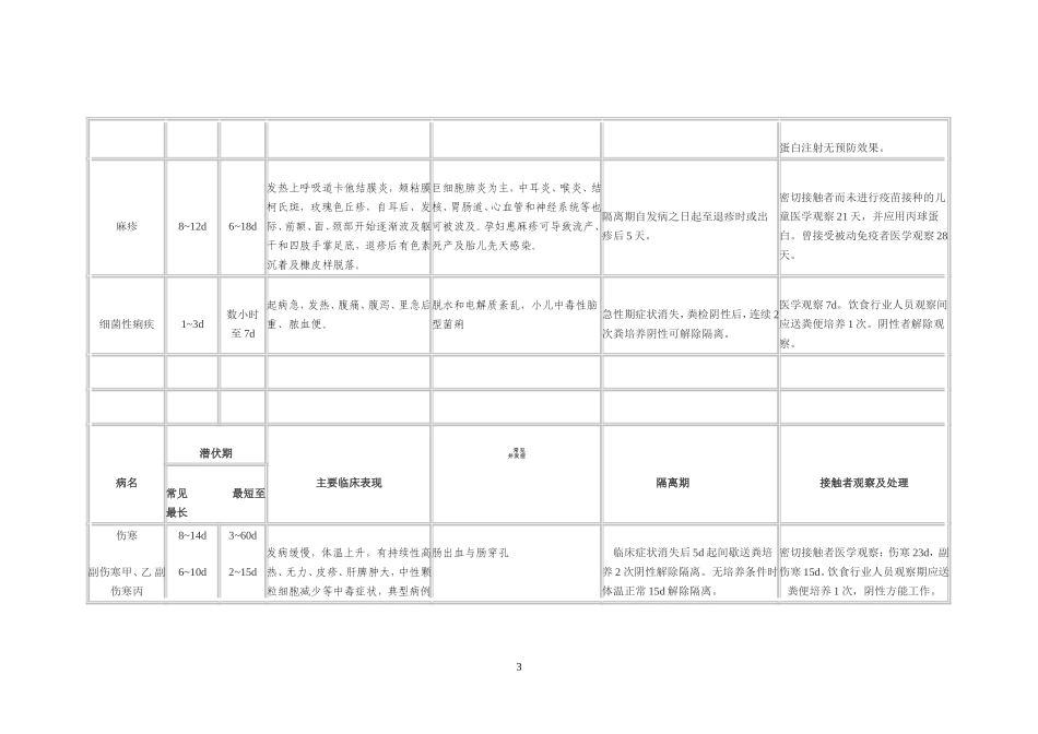 常见传染病症状并发症潜伏期隔离期_第3页