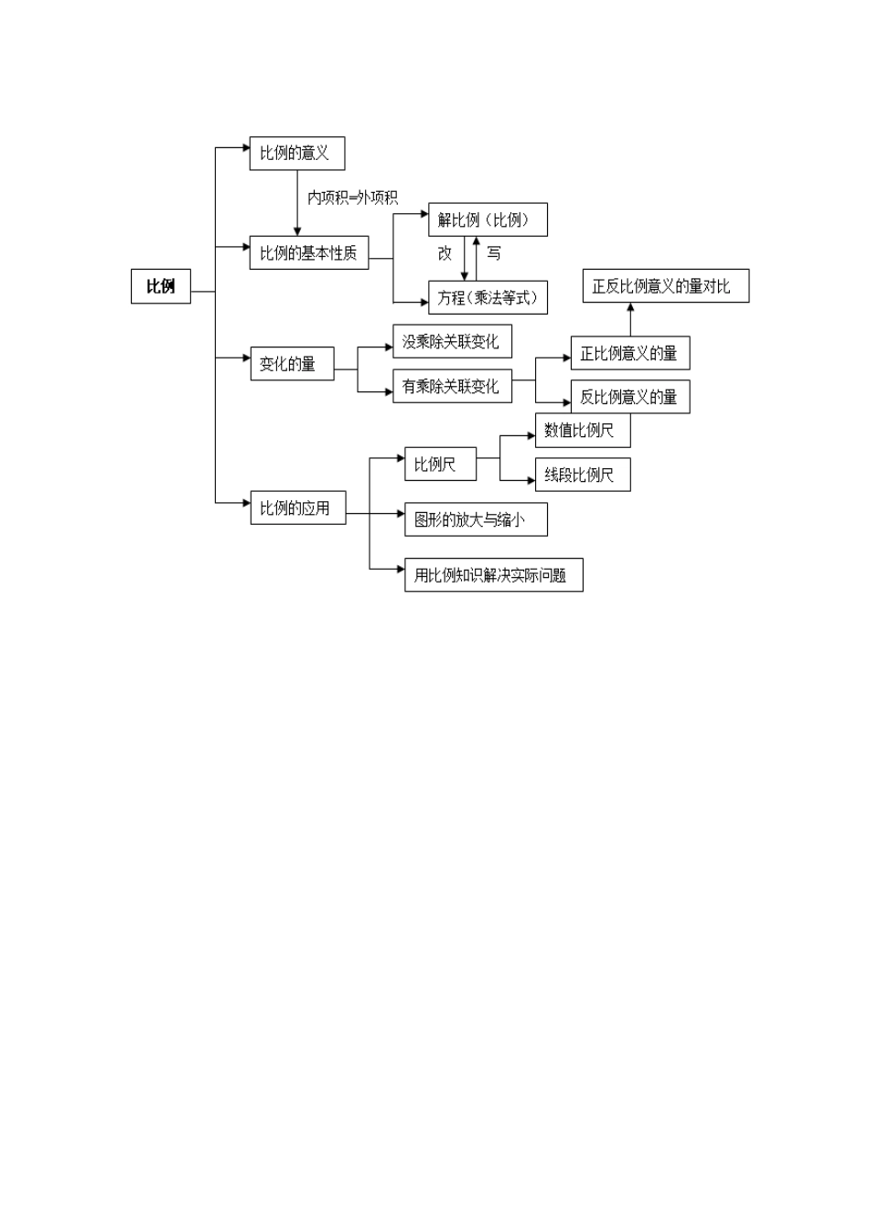 比和比例结构图_第1页
