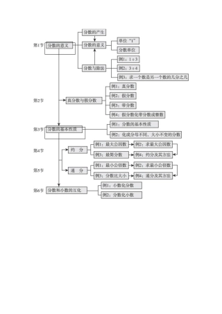 分数单元知识结构图