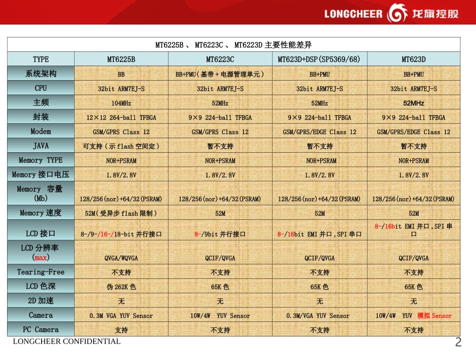 MT6223系列与MT6225B的性能差异比较_第2页