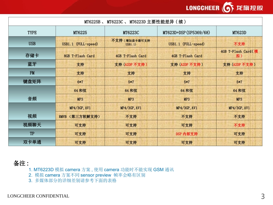 MT6223系列与MT6225B的性能差异比较_第3页